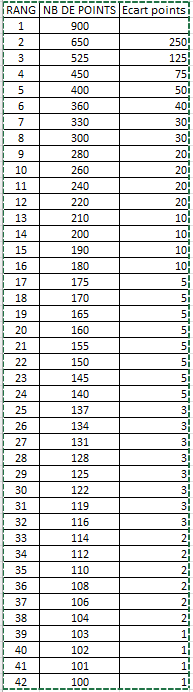 POINTS